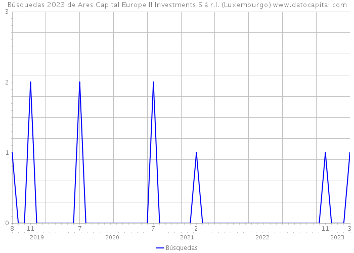 Búsquedas 2023 de Ares Capital Europe II Investments S.à r.l. (Luxemburgo) 