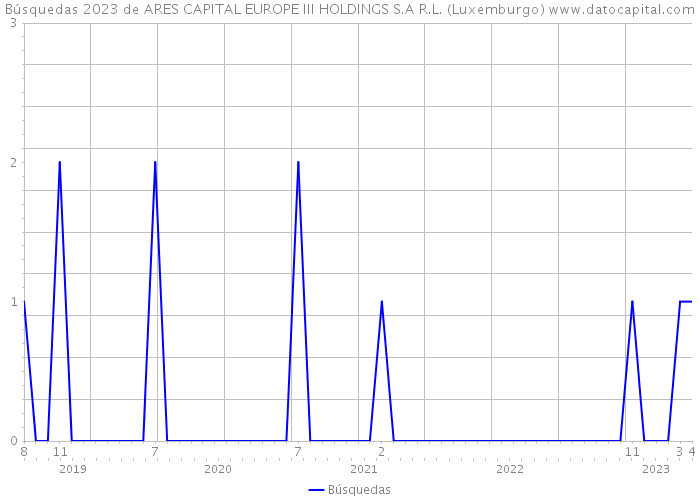Búsquedas 2023 de ARES CAPITAL EUROPE III HOLDINGS S.A R.L. (Luxemburgo) 