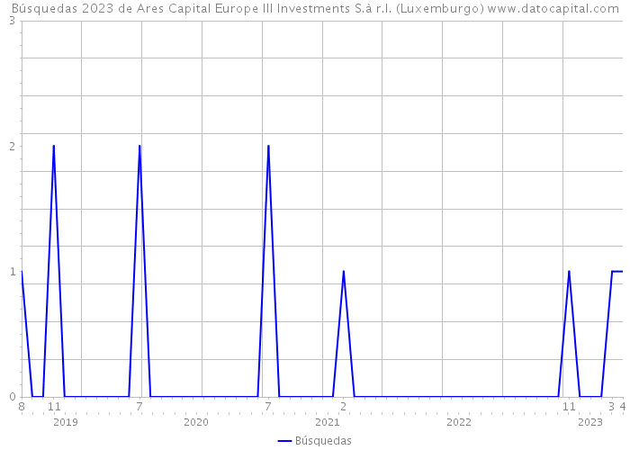 Búsquedas 2023 de Ares Capital Europe III Investments S.à r.l. (Luxemburgo) 