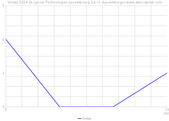 Visitas 2024 de Lynxai Technologies Luxembourg S.à r.l. (Luxemburgo) 