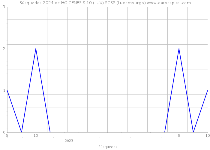 Búsquedas 2024 de HG GENESIS 10 (LUX) SCSP (Luxemburgo) 