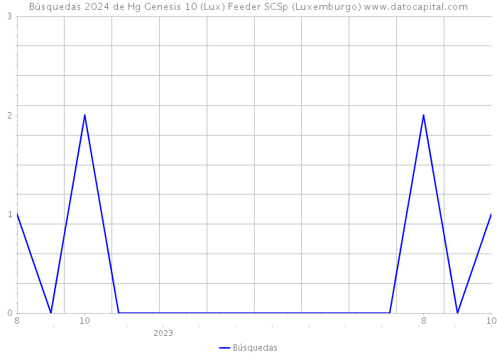 Búsquedas 2024 de Hg Genesis 10 (Lux) Feeder SCSp (Luxemburgo) 