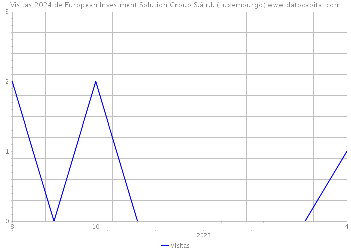 Visitas 2024 de European Investment Solution Group S.à r.l. (Luxemburgo) 