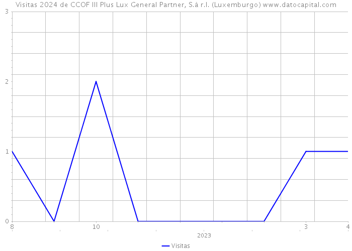 Visitas 2024 de CCOF III Plus Lux General Partner, S.à r.l. (Luxemburgo) 