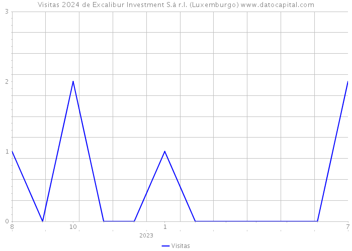 Visitas 2024 de Excalibur Investment S.à r.l. (Luxemburgo) 