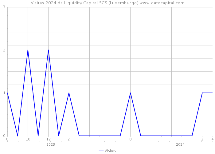Visitas 2024 de Liquidity Capital SCS (Luxemburgo) 