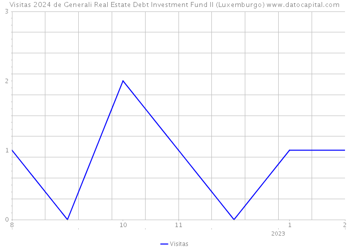 Visitas 2024 de Generali Real Estate Debt Investment Fund II (Luxemburgo) 