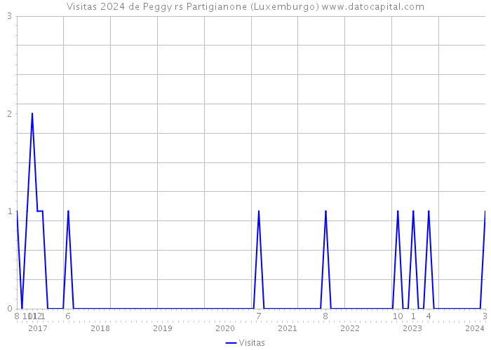 Visitas 2024 de Peggy rs Partigianone (Luxemburgo) 