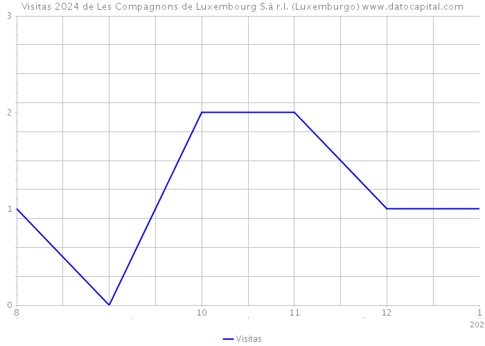 Visitas 2024 de Les Compagnons de Luxembourg S.à r.l. (Luxemburgo) 
