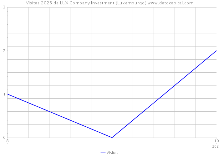 Visitas 2023 de LUX Company Investment (Luxemburgo) 