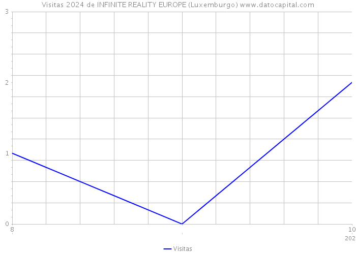 Visitas 2024 de INFINITE REALITY EUROPE (Luxemburgo) 