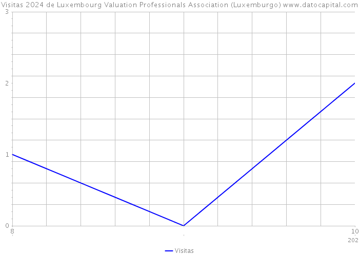 Visitas 2024 de Luxembourg Valuation Professionals Association (Luxemburgo) 