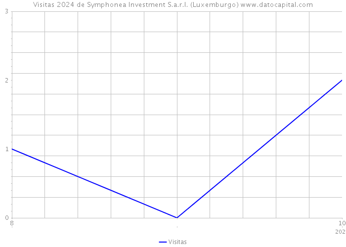 Visitas 2024 de Symphonea Investment S.a.r.l. (Luxemburgo) 