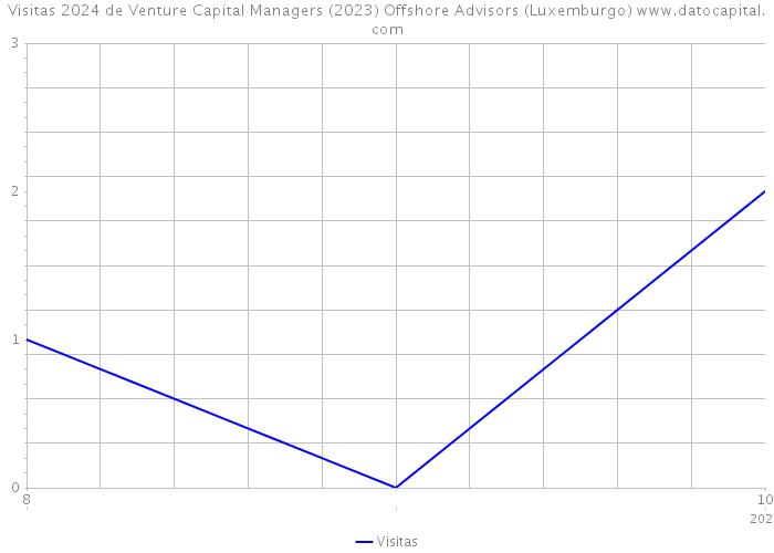 Visitas 2024 de Venture Capital Managers (2023) Offshore Advisors (Luxemburgo) 
