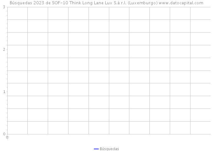Búsquedas 2023 de SOF-10 Think Long Lane Lux S.à r.l. (Luxemburgo) 