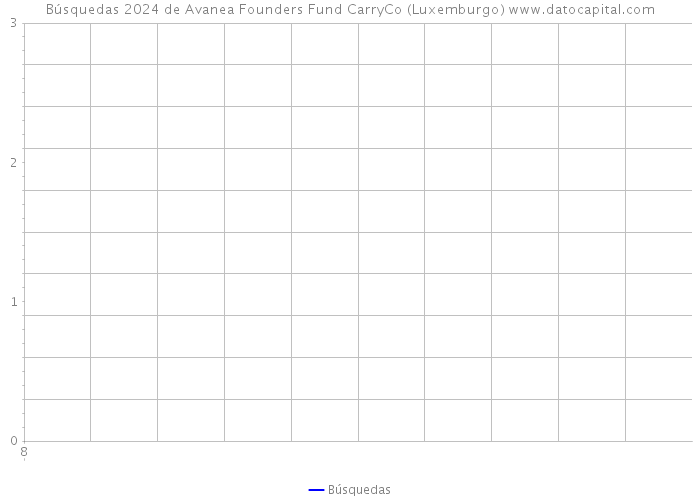 Búsquedas 2024 de Avanea Founders Fund CarryCo (Luxemburgo) 