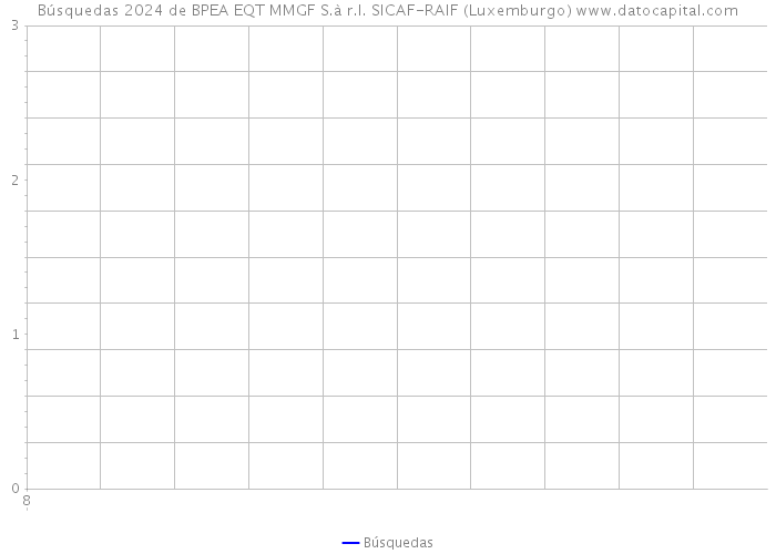 Búsquedas 2024 de BPEA EQT MMGF S.à r.l. SICAF-RAIF (Luxemburgo) 