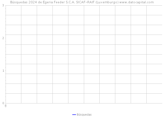 Búsquedas 2024 de Egeria Feeder S.C.A. SICAF-RAIF (Luxemburgo) 