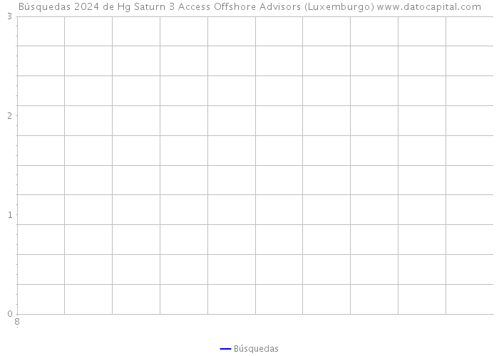 Búsquedas 2024 de Hg Saturn 3 Access Offshore Advisors (Luxemburgo) 
