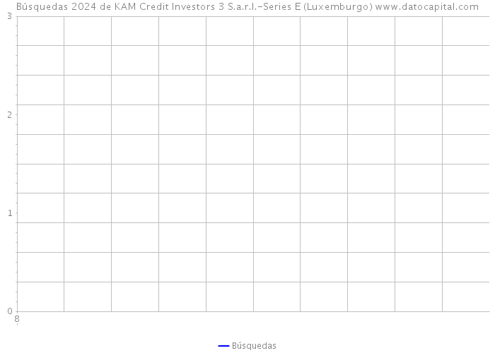 Búsquedas 2024 de KAM Credit Investors 3 S.a.r.l.-Series E (Luxemburgo) 
