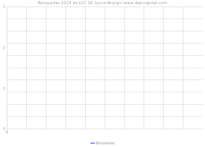 Búsquedas 2024 de LGC SA (Luxemburgo) 