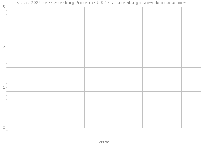 Visitas 2024 de Brandenburg Properties 9 S.à r.l. (Luxemburgo) 