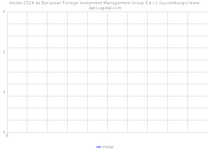 Visitas 2024 de European Foreign Investment Management Group S.à r.l. (Luxemburgo) 