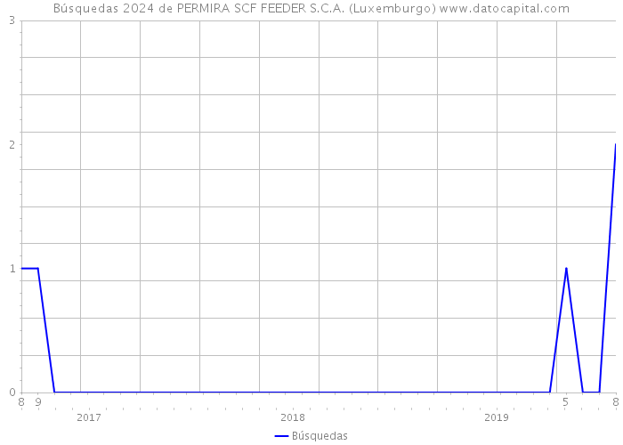 Búsquedas 2024 de PERMIRA SCF FEEDER S.C.A. (Luxemburgo) 
