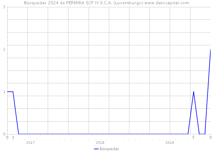 Búsquedas 2024 de PERMIRA SCF IV S.C.A. (Luxemburgo) 