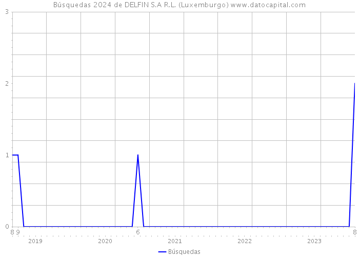 Búsquedas 2024 de DELFIN S.A R.L. (Luxemburgo) 