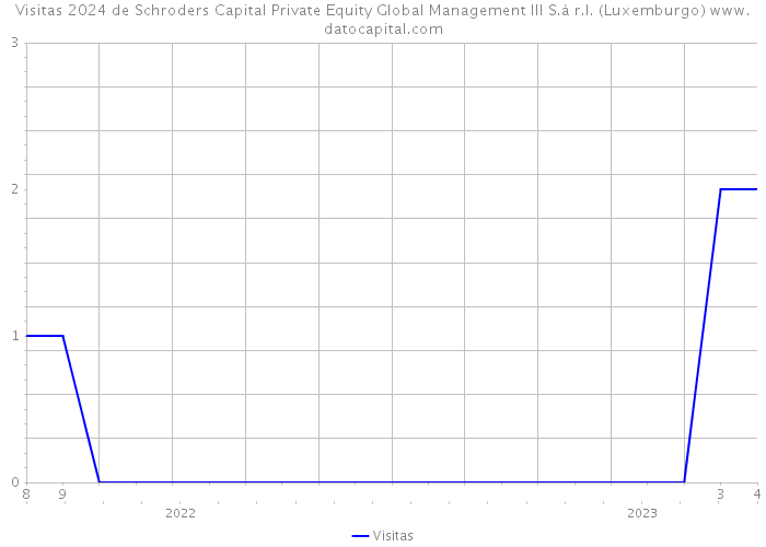 Visitas 2024 de Schroders Capital Private Equity Global Management III S.à r.l. (Luxemburgo) 