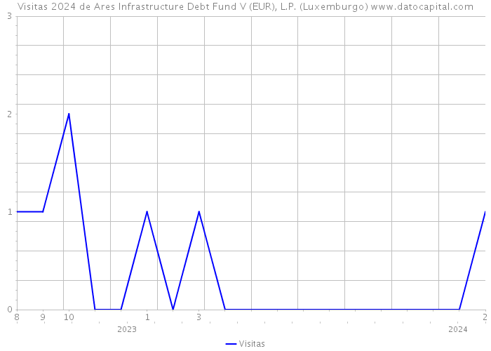 Visitas 2024 de Ares Infrastructure Debt Fund V (EUR), L.P. (Luxemburgo) 