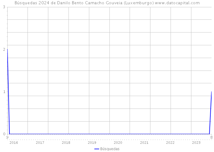 Búsquedas 2024 de Danilo Bento Camacho Gouveia (Luxemburgo) 