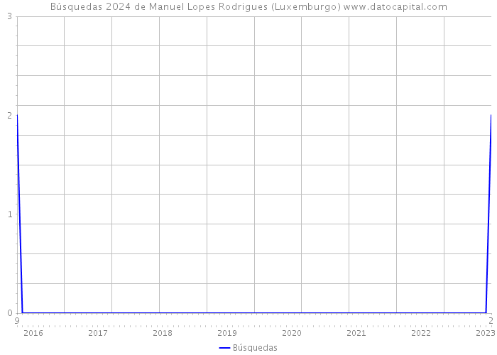 Búsquedas 2024 de Manuel Lopes Rodrigues (Luxemburgo) 