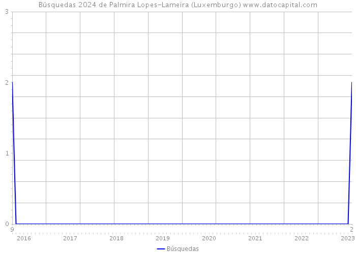 Búsquedas 2024 de Palmira Lopes-Lameira (Luxemburgo) 