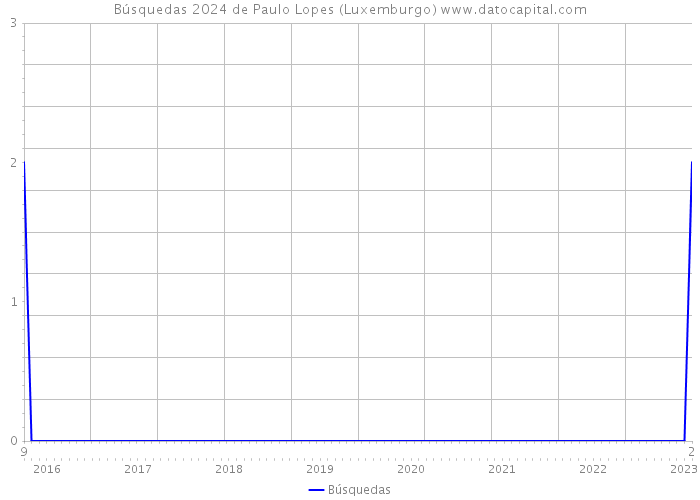 Búsquedas 2024 de Paulo Lopes (Luxemburgo) 