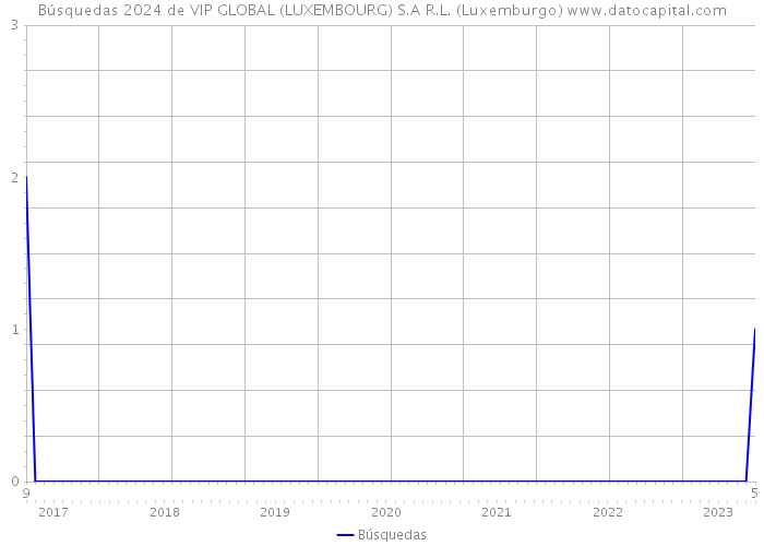 Búsquedas 2024 de VIP GLOBAL (LUXEMBOURG) S.A R.L. (Luxemburgo) 