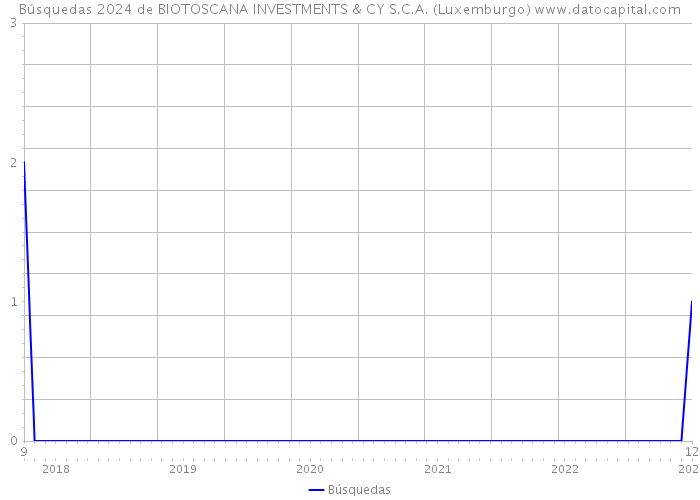 Búsquedas 2024 de BIOTOSCANA INVESTMENTS & CY S.C.A. (Luxemburgo) 