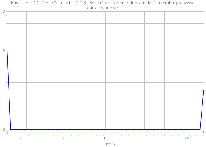 Búsquedas 2024 de CSI Italy LP, S.C.S., Société en Commandite simple. (Luxemburgo) 