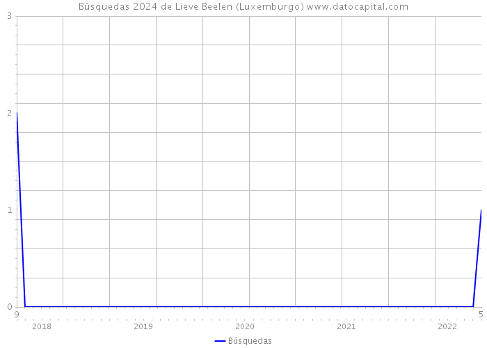 Búsquedas 2024 de Lieve Beelen (Luxemburgo) 