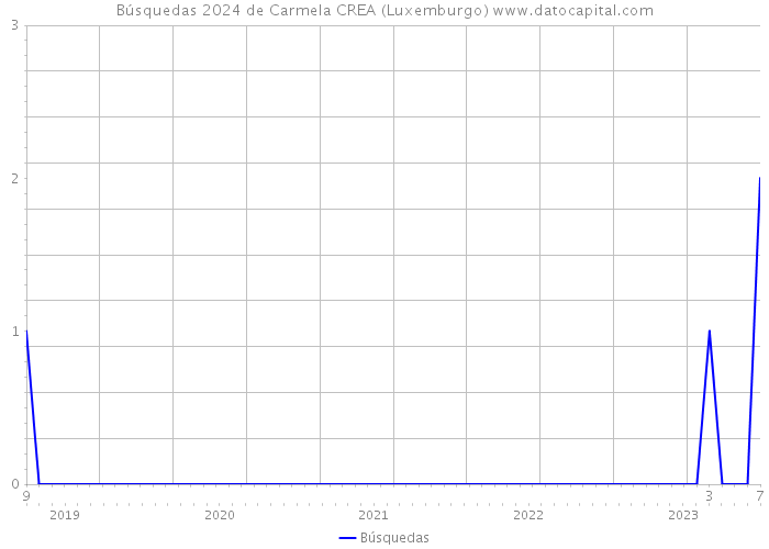 Búsquedas 2024 de Carmela CREA (Luxemburgo) 