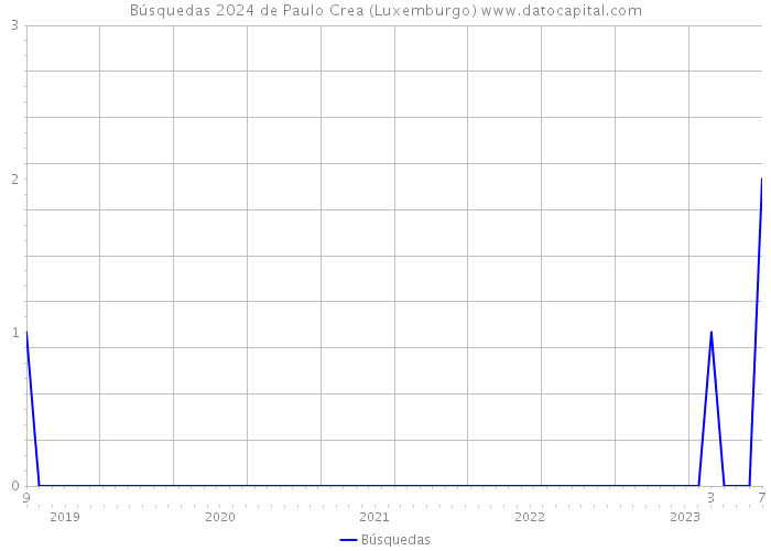 Búsquedas 2024 de Paulo Crea (Luxemburgo) 