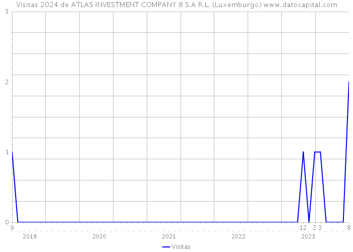 Visitas 2024 de ATLAS INVESTMENT COMPANY 8 S.A R.L. (Luxemburgo) 