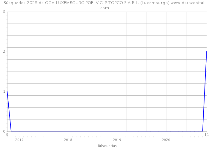 Búsquedas 2023 de OCM LUXEMBOURG POF IV GLP TOPCO S.A R.L. (Luxemburgo) 