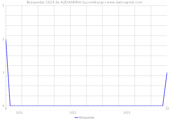 Búsquedas 2024 de ALEXANDRIA (Luxemburgo) 
