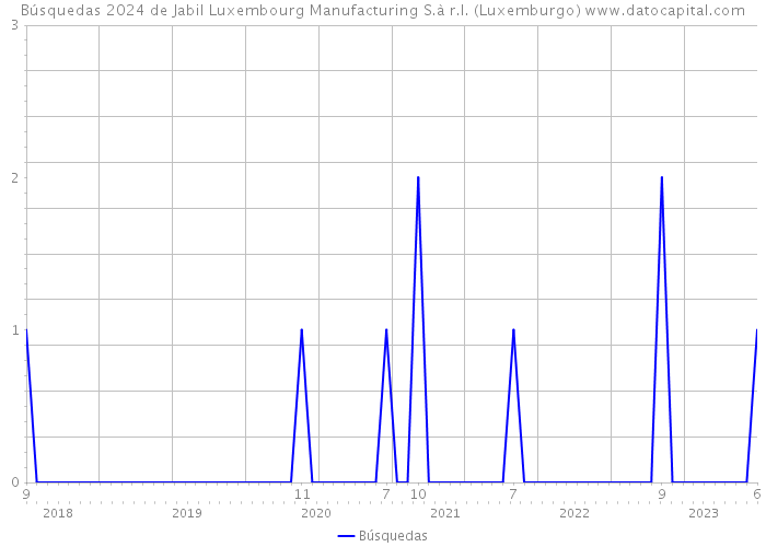 Búsquedas 2024 de Jabil Luxembourg Manufacturing S.à r.l. (Luxemburgo) 