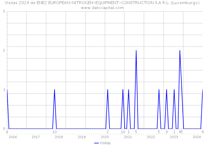 Visitas 2024 de ENEC EUROPEAN-NITROGEN-EQUIPMENT-CONSTRUCTION S.A R.L. (Luxemburgo) 
