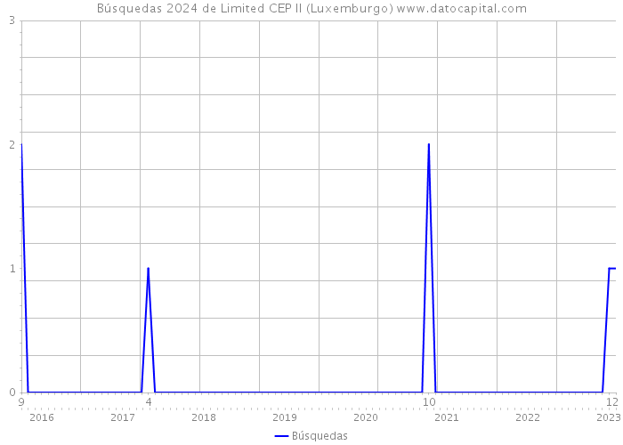 Búsquedas 2024 de Limited CEP II (Luxemburgo) 