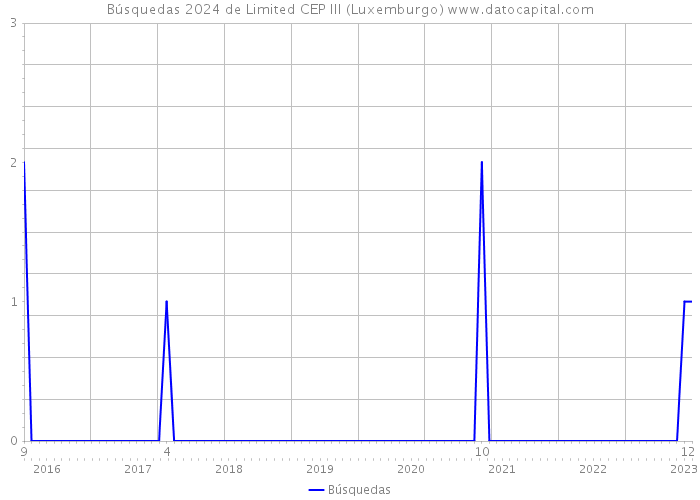 Búsquedas 2024 de Limited CEP III (Luxemburgo) 