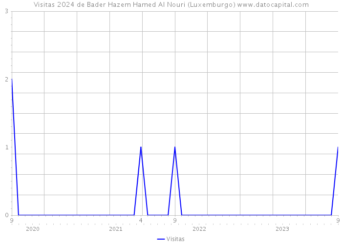 Visitas 2024 de Bader Hazem Hamed Al Nouri (Luxemburgo) 